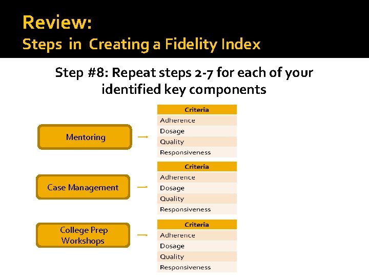Review: Steps in Creating a Fidelity Index Step #8: Repeat steps 2 -7 for