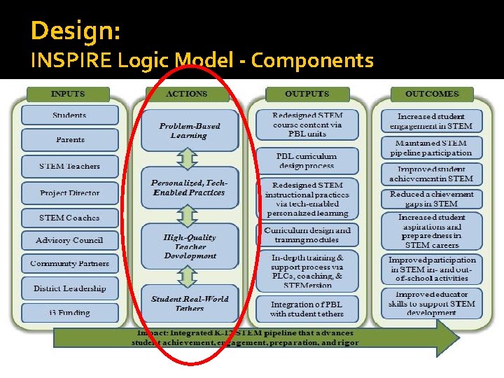 Design: INSPIRE Logic Model - Components 
