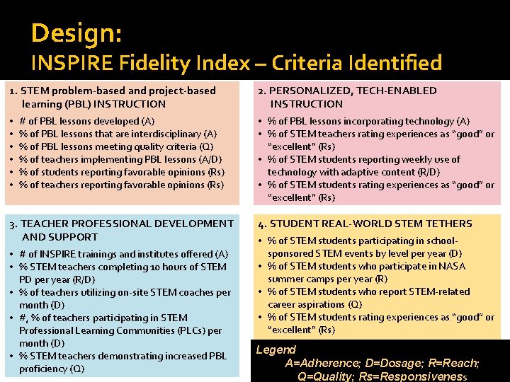 Design: INSPIRE Fidelity Index – Criteria Identified 1. STEM problem-based and project-based learning (PBL)