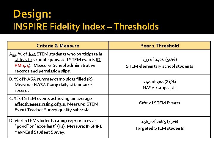 Design: INSPIRE Fidelity Index – Thresholds Criteria & Measure AES. % of K-5 STEM