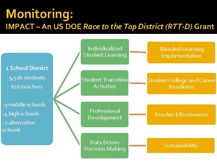 Monitoring: IMPACT – An US DOE Race to the Top District (RTT-D) Grant Individualized
