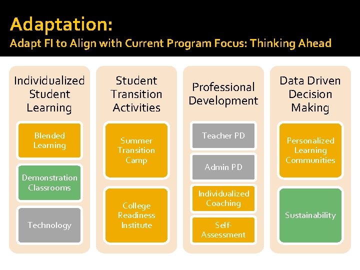 Adaptation: Adapt FI to Align with Current Program Focus: Thinking Ahead Individualized Student Learning