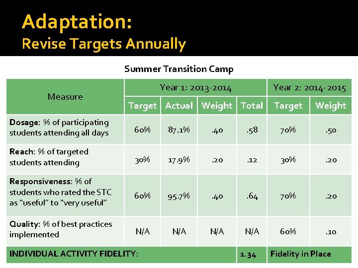 Adaptation: Revise Targets Annually Summer Transition Camp Measure Year 1: 2013 -2014 Year 2: