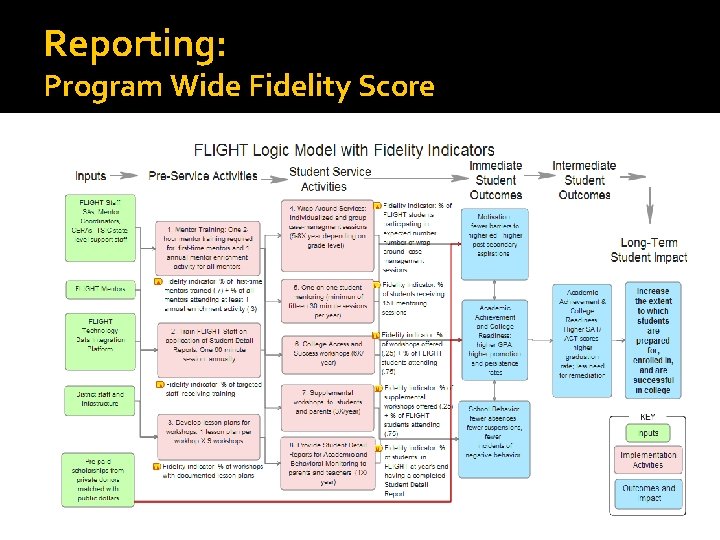 Reporting: Program Wide Fidelity Score 