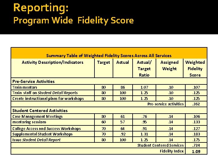 Reporting: Program Wide Fidelity Score Summary Table of Weighted Fidelity Scores Across All Services