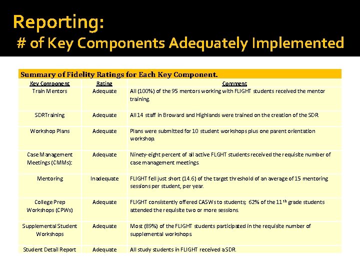 Reporting: # of Key Components Adequately Implemented Summary of Fidelity Ratings for Each Key