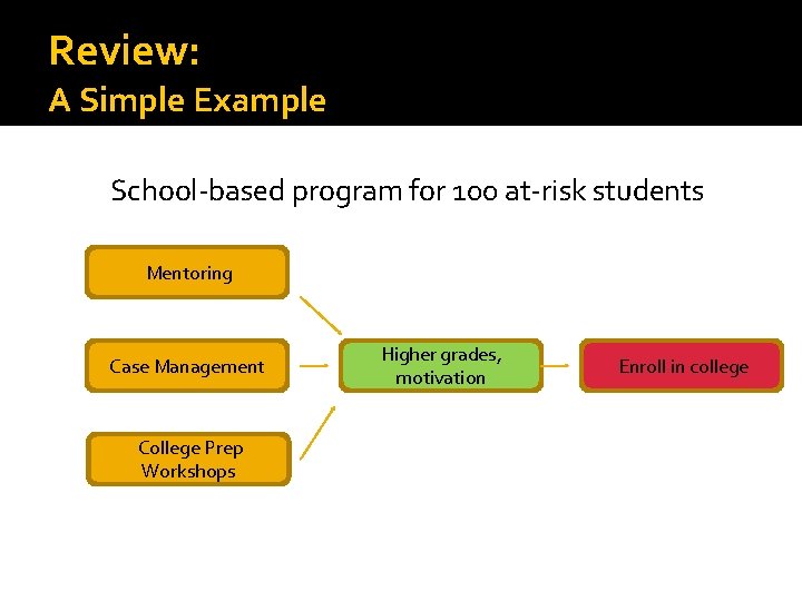 Review: A Simple Example School-based program for 100 at-risk students Mentoring Case Management College