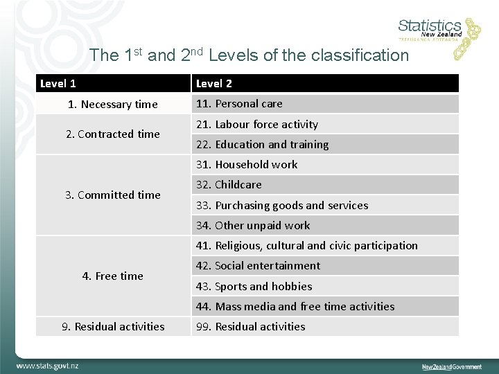 The 1 st and 2 nd Levels of the classification Level 1 Level 2