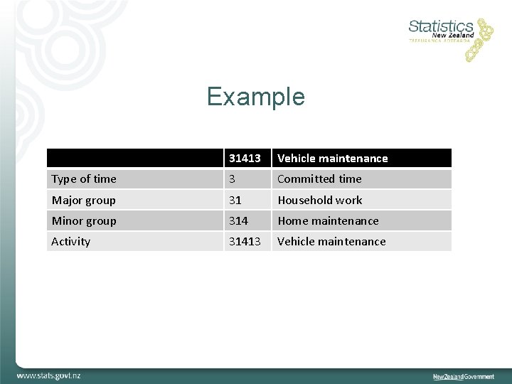 Example 31413 Vehicle maintenance Type of time 3 Committed time Major group 31 Household