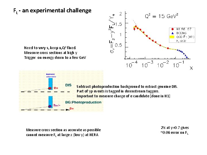 FL - an experimental challenge Need to vary s, keep x, Q 2 fixed.