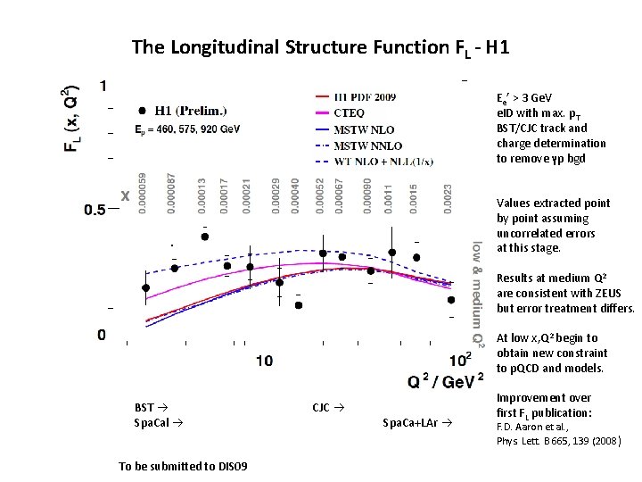 The Longitudinal Structure Function FL - H 1 Ee’ > 3 Ge. V e.