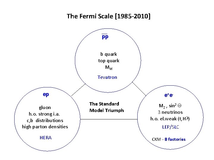 The Fermi Scale [1985 -2010] pp b quark top quark MW Tevatron ep gluon