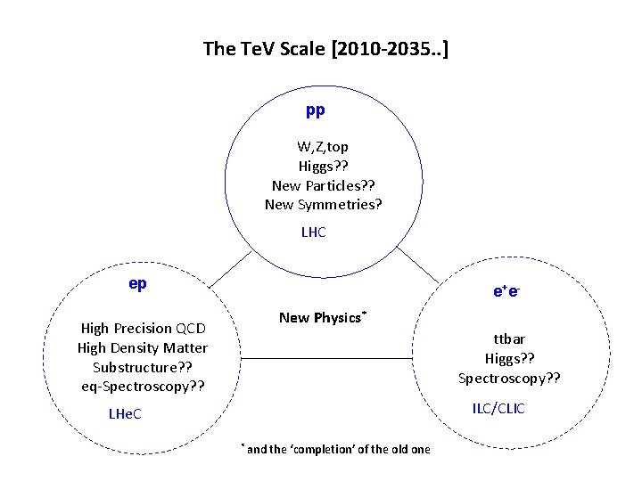 The Te. V Scale [2010 -2035. . ] pp W, Z, top Higgs? ?