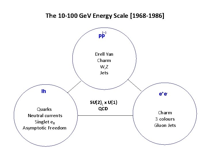 The 10 -100 Ge. V Energy Scale [1968 -1986] (--) pp Drell Yan Charm
