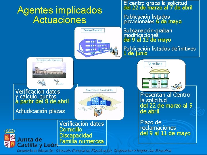 Agentes implicados Actuaciones El centro graba la solicitud del 22 de marzo al 7