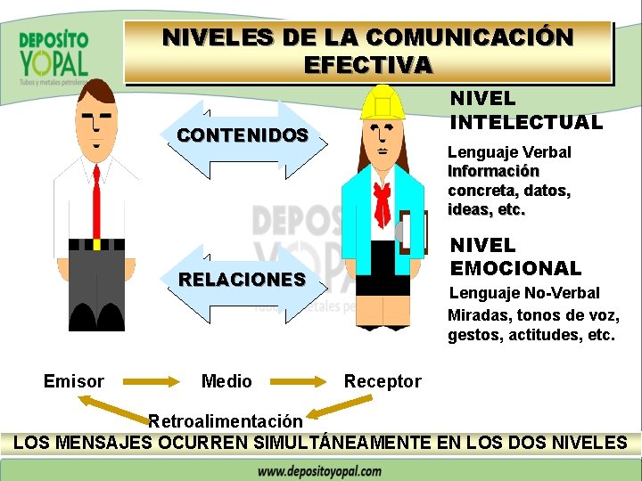 NIVELES DE LA COMUNICACIÓN EFECTIVA NIVEL INTELECTUAL CONTENIDOS Lenguaje Verbal Información concreta, datos, ideas,