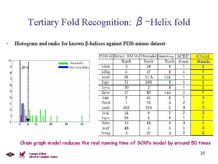 Tertiary Fold Recognition: β-Helix fold • Histogram and ranks for known β-helices against PDB-minus