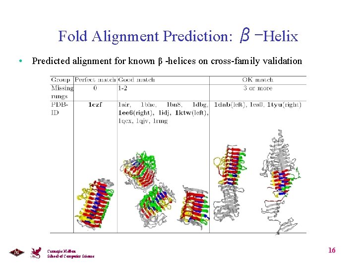 Fold Alignment Prediction: β-Helix • Predicted alignment for known β -helices on cross-family validation