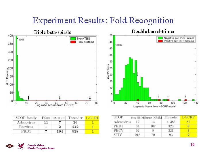 Experiment Results: Fold Recognition Triple beta-spirals Carnegie Mellon School of Computer Science Double barrel-trimer