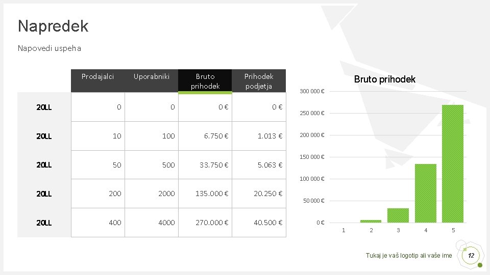 Napredek Napovedi uspeha Prodajalci Uporabniki Bruto prihodek Prihodek podjetja 20 LL 0 0 0€