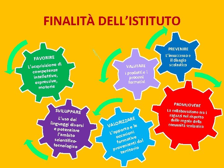 FINALITÀ DELL’ISTITUTO FAVORIRE di L’acquisizione competenze intellettive, espressive, motorie VALUTARE I prodotti e i