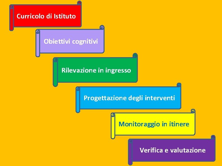 Curricolo di Istituto Obiettivi cognitivi Rilevazione in ingresso Progettazione degli interventi Monitoraggio in itinere