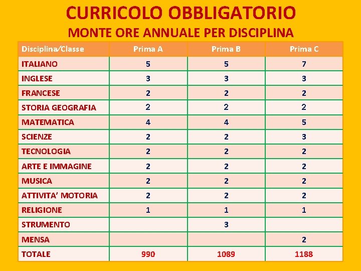 CURRICOLO OBBLIGATORIO MONTE ORE ANNUALE PER DISCIPLINA Disciplina⁄Classe Prima A Prima B Prima C