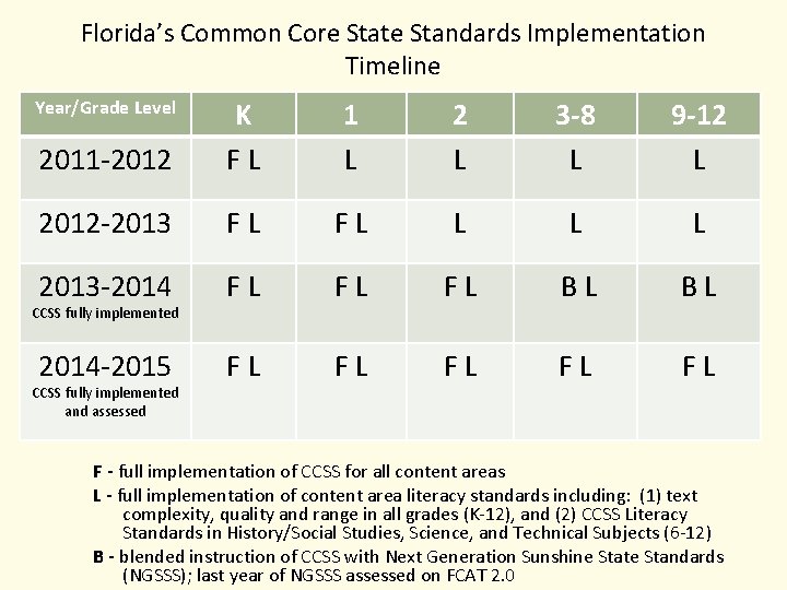 Florida’s Common Core State Standards Implementation Timeline 2011 -2012 K FL 1 L 2