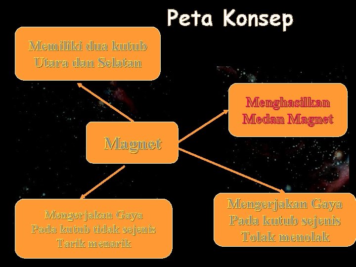 Peta Konsep Memiliki dua kutub Utara dan Selatan Menghasilkan Medan Magnet Mengerjakan Gaya Pada