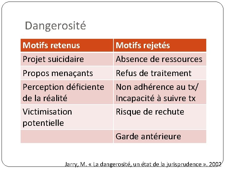 Dangerosité Motifs retenus Projet suicidaire Propos menaçants Perception déficiente de la réalité Victimisation potentielle