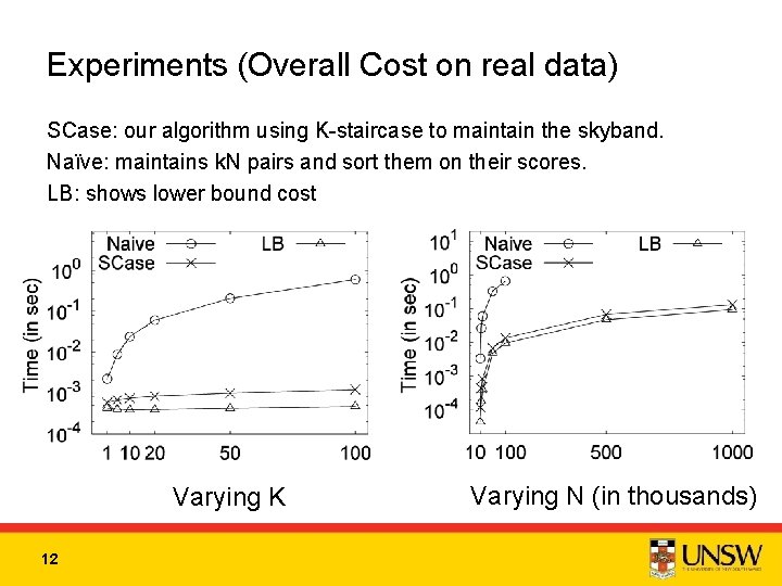 Experiments (Overall Cost on real data) SCase: our algorithm using K-staircase to maintain the