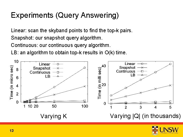 Experiments (Query Answering) Linear: scan the skyband points to find the top-k pairs. Snapshot: