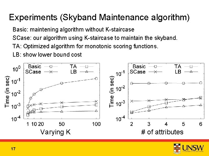 Experiments (Skyband Maintenance algorithm) Basic: maintening algorithm without K-staircase SCase: our algorithm using K-staircase