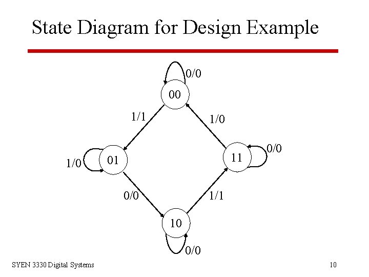 State Diagram for Design Example 0/0 00 1/1 1/0 11 01 0/0 1/1 10