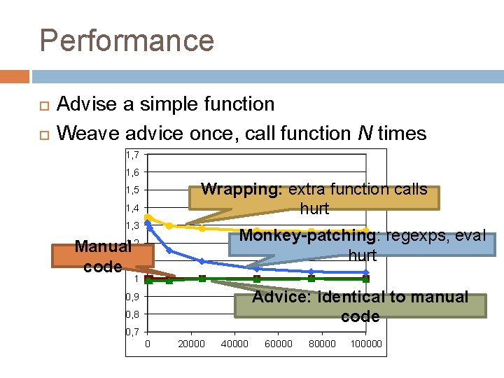 Performance Advise a simple function Weave advice once, call function N times 1, 7