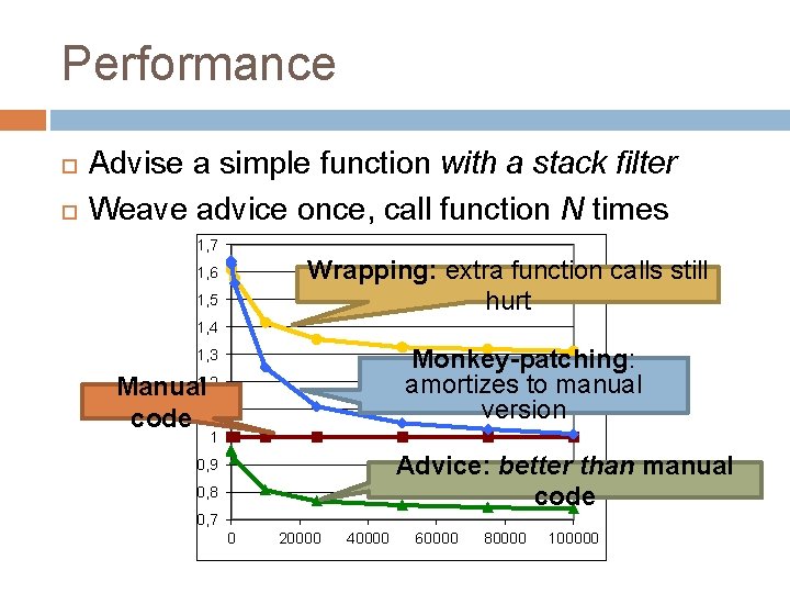 Performance Advise a simple function with a stack filter Weave advice once, call function