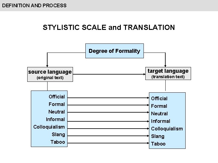 DEFINITION AND PROCESS STYLISTIC SCALE and TRANSLATION Degree of Formality source language (original text)