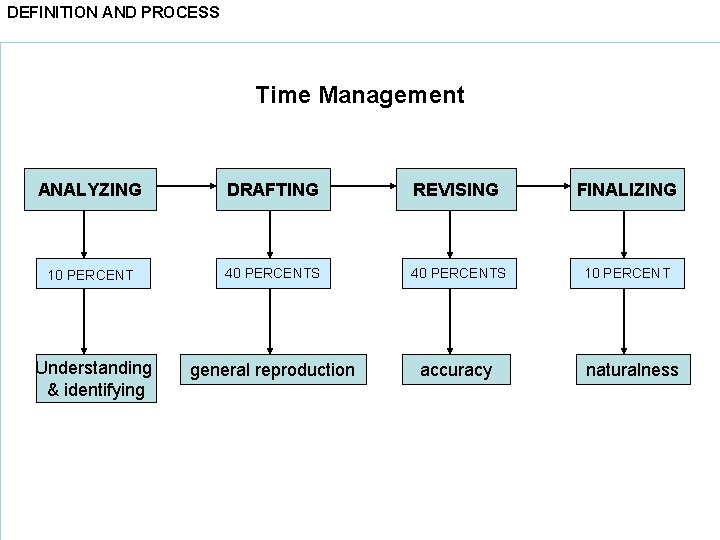 DEFINITION AND PROCESS Time Management ANALYZING DRAFTING REVISING FINALIZING 10 PERCENT 40 PERCENTS 10