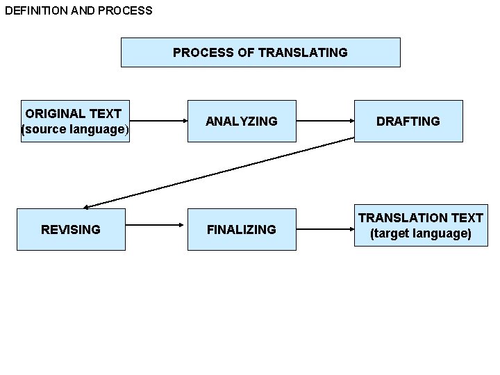 DEFINITION AND PROCESS OF TRANSLATING ORIGINAL TEXT (source language) REVISING ANALYZING FINALIZING DRAFTING TRANSLATION