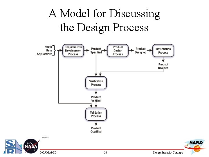 A Model for Discussing the Design Process 2005 MAPLD 23 Design Integrity Concepts 