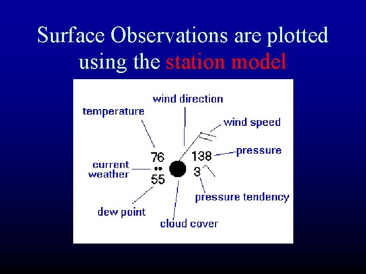 Surface Observations are plotted using the station model 