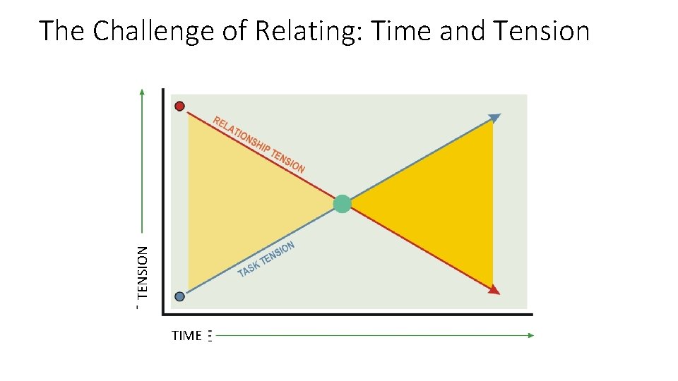 TENSION The Challenge of Relating: Time and Tension TIME 