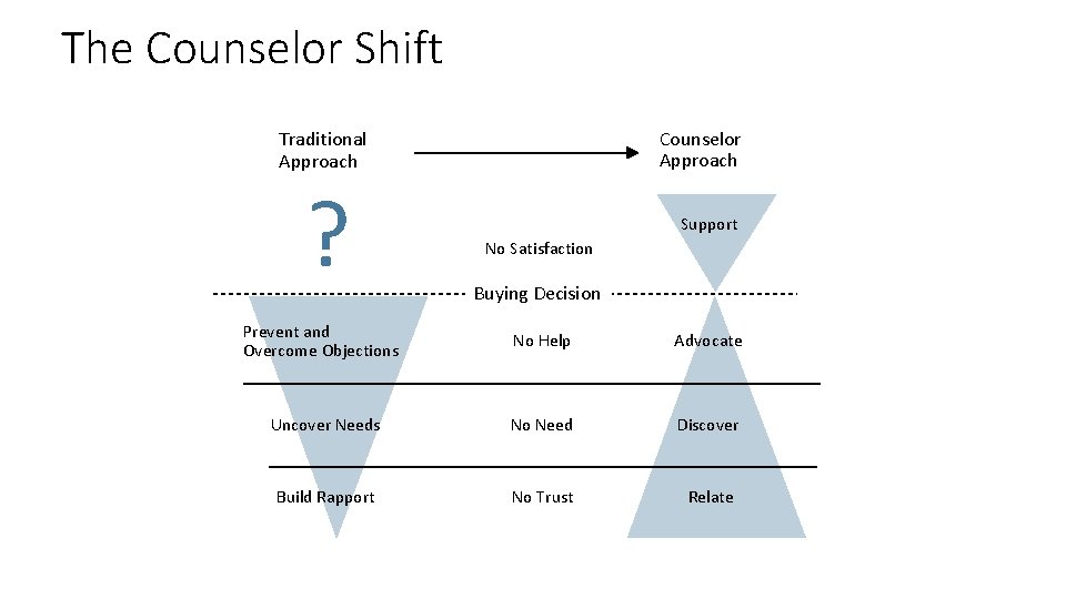 The Counselor Shift Counselor Approach Traditional Approach ? Support No Satisfaction Buying Decision Prevent