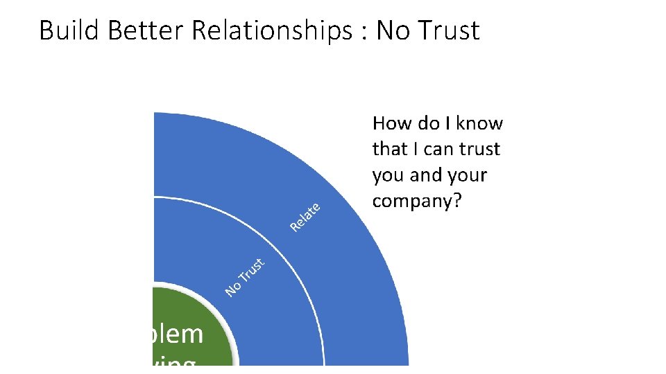 Build Better Relationships : No Trust 