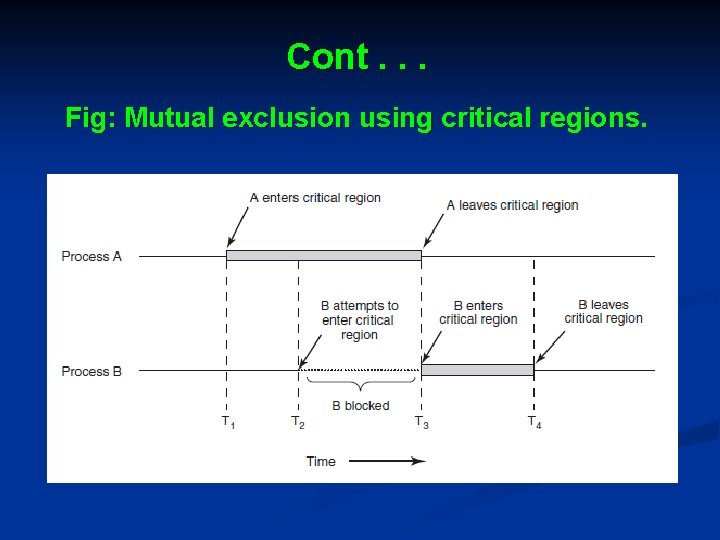 Cont. . . Fig: Mutual exclusion using critical regions. 