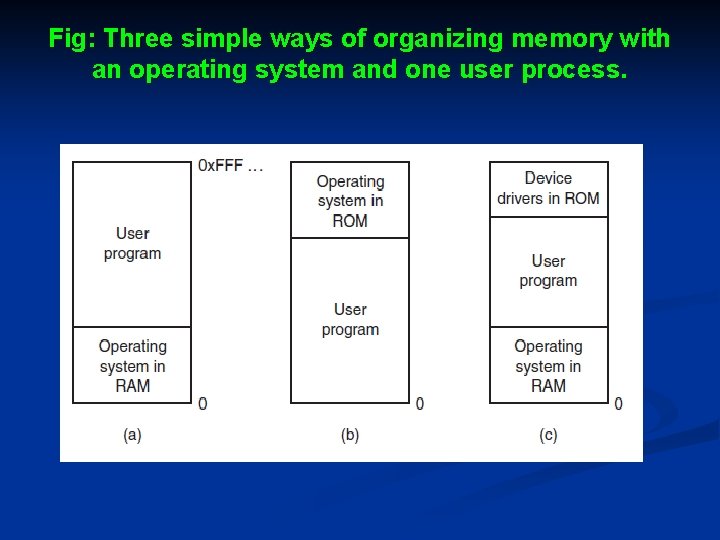 Fig: Three simple ways of organizing memory with an operating system and one user