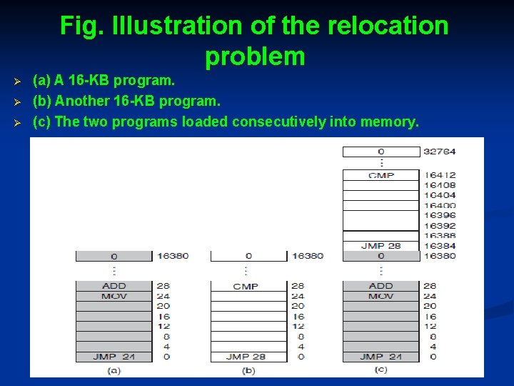 Fig. Illustration of the relocation problem Ø Ø Ø (a) A 16 -KB program.