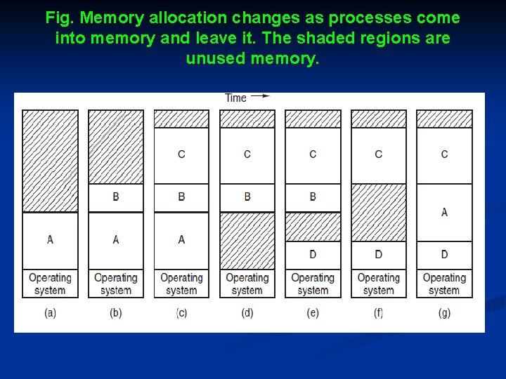 Fig. Memory allocation changes as processes come into memory and leave it. The shaded