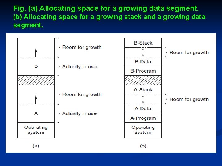 Fig. (a) Allocating space for a growing data segment. (b) Allocating space for a