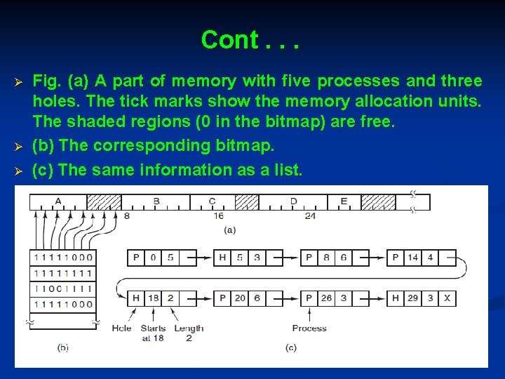 Cont. . . Ø Ø Ø Fig. (a) A part of memory with five